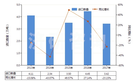 2013-2017年中國(guó)鄰苯二甲酸二壬酯等(包括鄰苯二甲酸二癸酯)(HS29173300)進(jìn)口量及增速統(tǒng)計(jì)